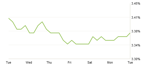 compare mortgage rates in ct