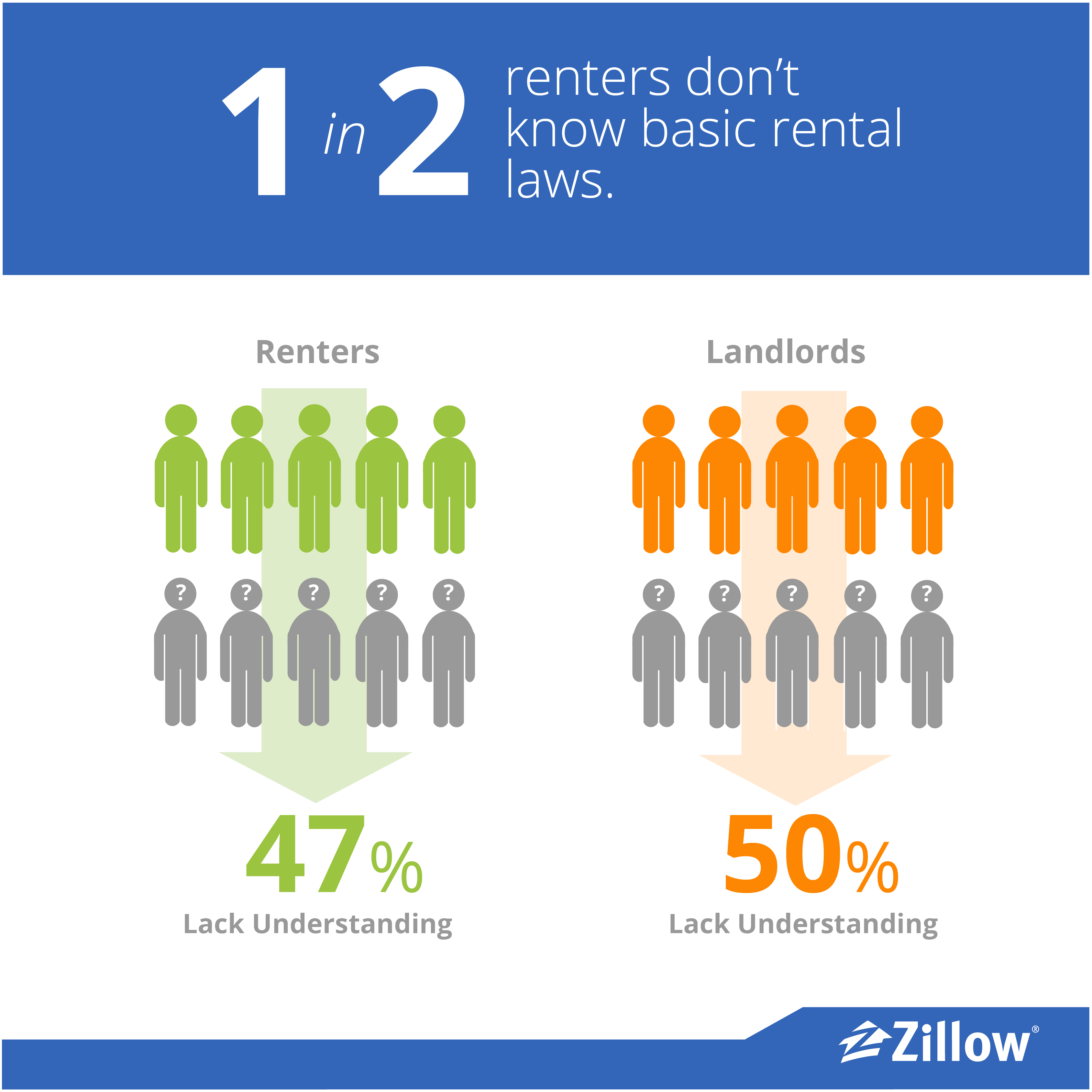 1 in 2 renters don't know basic rental laws