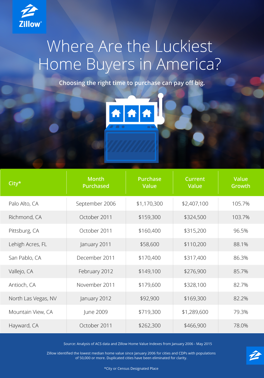 Blog_LuckiestHomebuyers_Zillow_c_01 FINAL