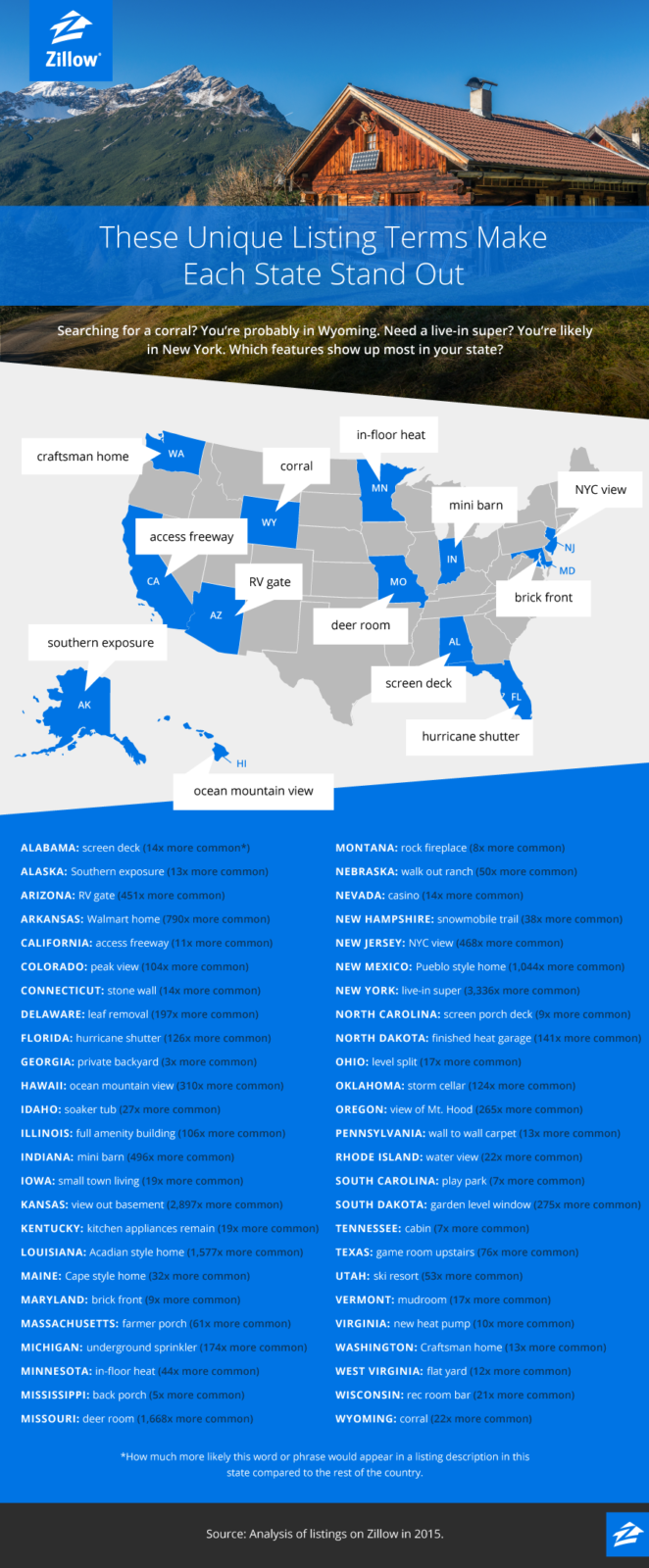 Popular Home Amenities By State