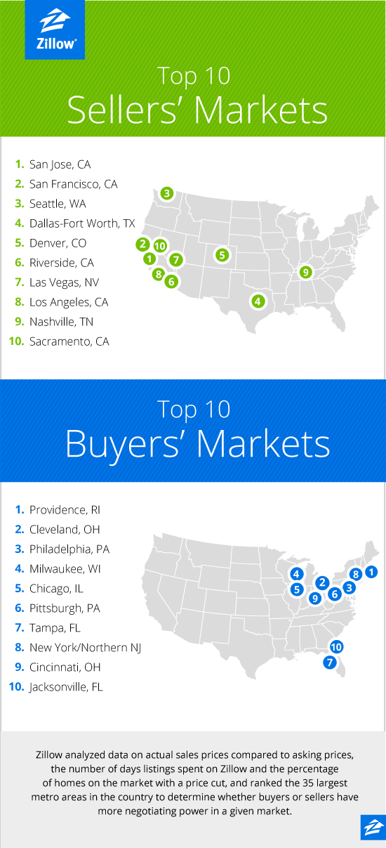 Denver is still in the top 10 US Sellers Markets