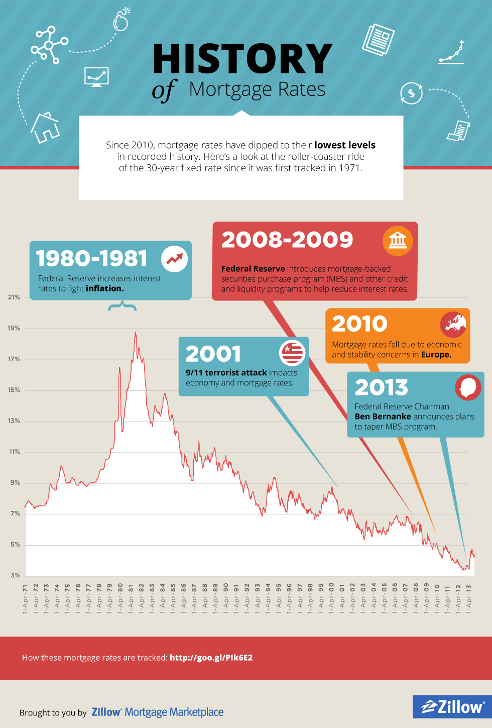 The History of Mortgage Rates Since 1971