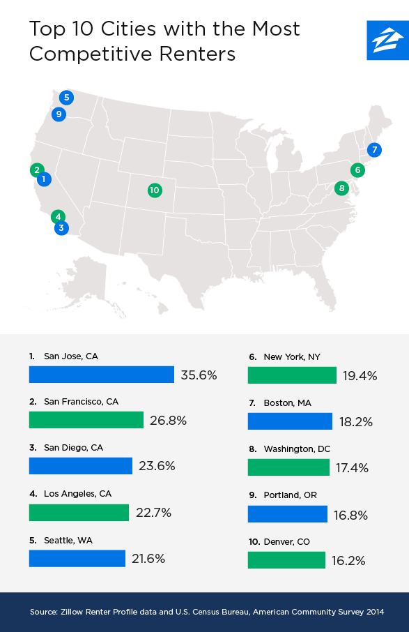 competitive-renters