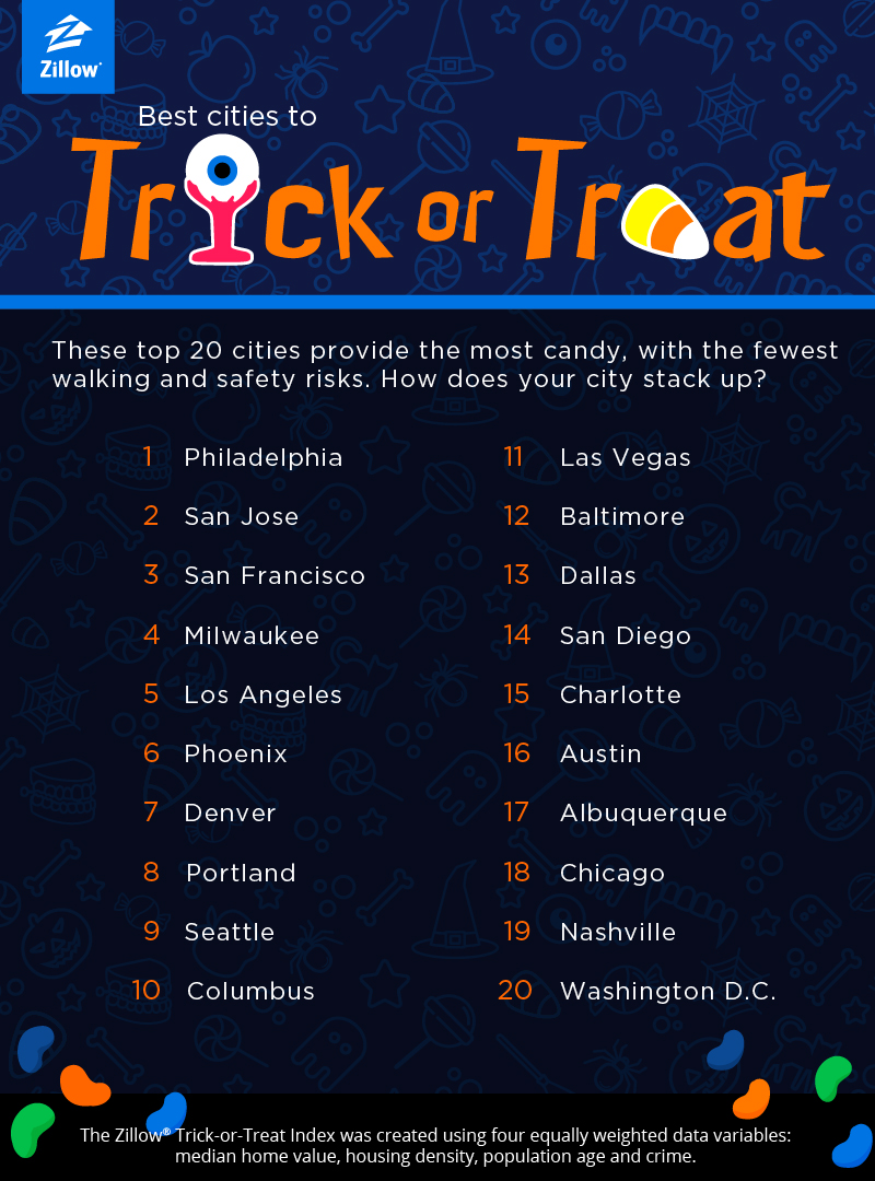 What are the best cities to trickortreat? ABC7 Los Angeles