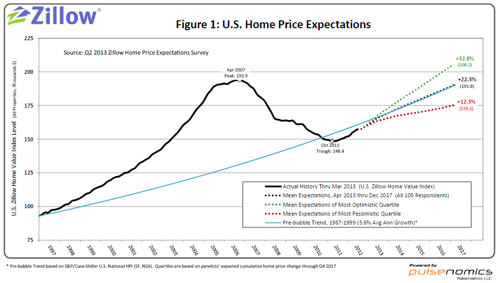 Economists Home Value Appreciation To Exceed 5 Percent Through 2013