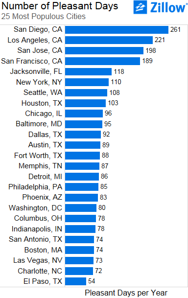 Top25 Pleasant Days Cities Barchart by Zillow