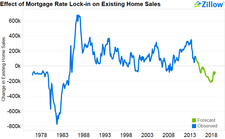 House Mortgage Rates Chart