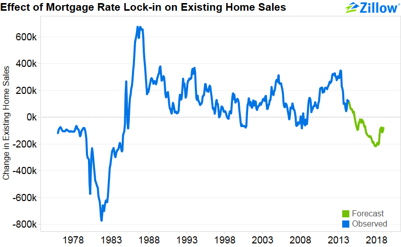 Mortgage Interest Rates Chart 2018